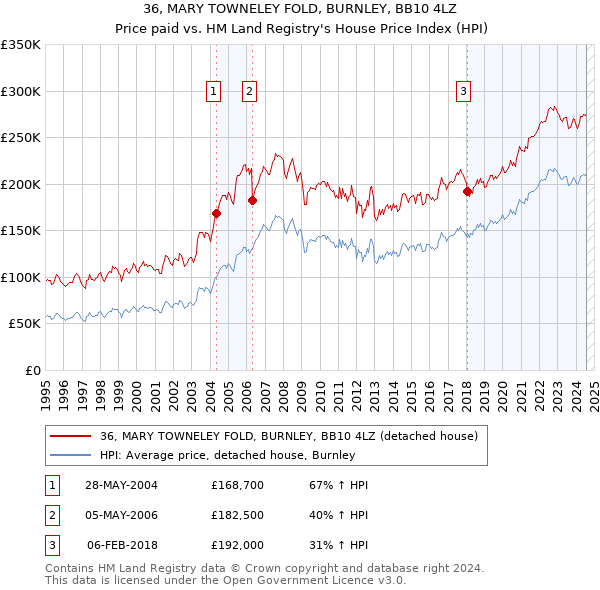 36, MARY TOWNELEY FOLD, BURNLEY, BB10 4LZ: Price paid vs HM Land Registry's House Price Index