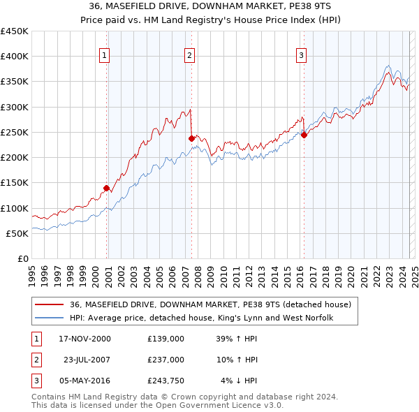 36, MASEFIELD DRIVE, DOWNHAM MARKET, PE38 9TS: Price paid vs HM Land Registry's House Price Index