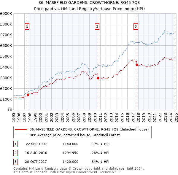 36, MASEFIELD GARDENS, CROWTHORNE, RG45 7QS: Price paid vs HM Land Registry's House Price Index