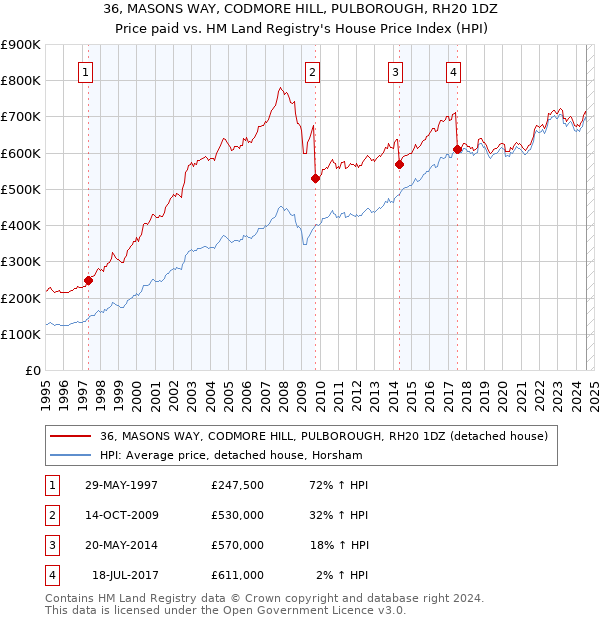 36, MASONS WAY, CODMORE HILL, PULBOROUGH, RH20 1DZ: Price paid vs HM Land Registry's House Price Index