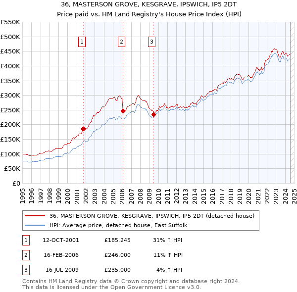 36, MASTERSON GROVE, KESGRAVE, IPSWICH, IP5 2DT: Price paid vs HM Land Registry's House Price Index