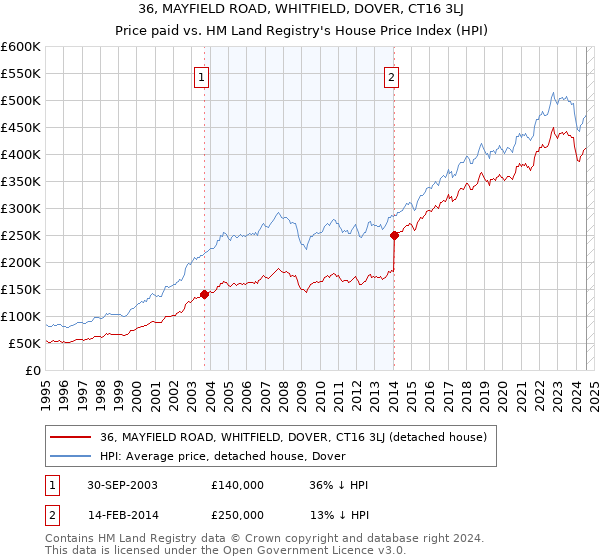 36, MAYFIELD ROAD, WHITFIELD, DOVER, CT16 3LJ: Price paid vs HM Land Registry's House Price Index