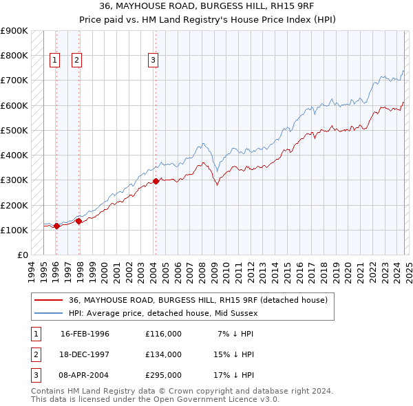 36, MAYHOUSE ROAD, BURGESS HILL, RH15 9RF: Price paid vs HM Land Registry's House Price Index