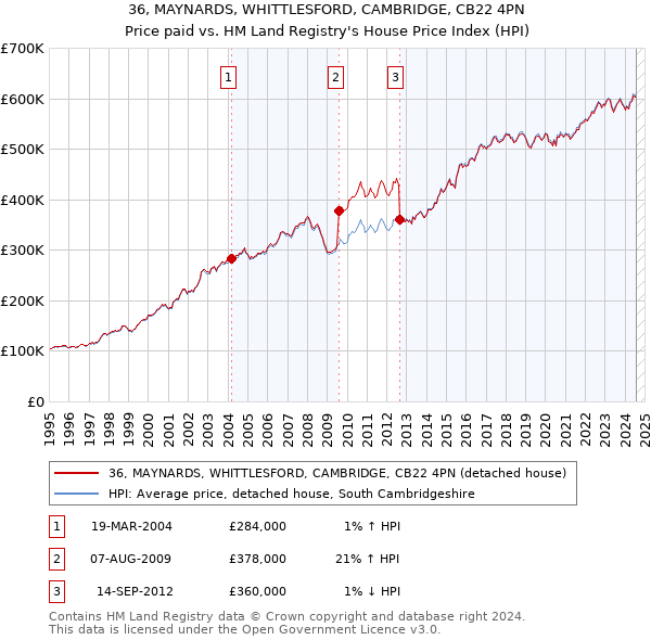 36, MAYNARDS, WHITTLESFORD, CAMBRIDGE, CB22 4PN: Price paid vs HM Land Registry's House Price Index