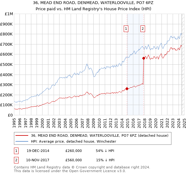 36, MEAD END ROAD, DENMEAD, WATERLOOVILLE, PO7 6PZ: Price paid vs HM Land Registry's House Price Index