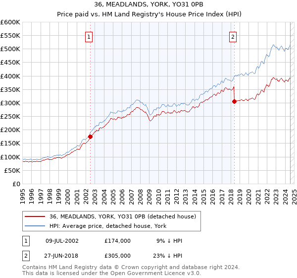 36, MEADLANDS, YORK, YO31 0PB: Price paid vs HM Land Registry's House Price Index