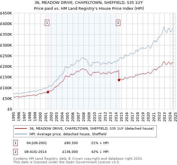 36, MEADOW DRIVE, CHAPELTOWN, SHEFFIELD, S35 1UY: Price paid vs HM Land Registry's House Price Index