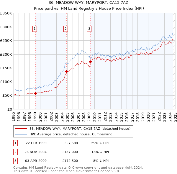 36, MEADOW WAY, MARYPORT, CA15 7AZ: Price paid vs HM Land Registry's House Price Index