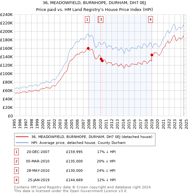 36, MEADOWFIELD, BURNHOPE, DURHAM, DH7 0EJ: Price paid vs HM Land Registry's House Price Index