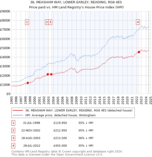 36, MEASHAM WAY, LOWER EARLEY, READING, RG6 4ES: Price paid vs HM Land Registry's House Price Index