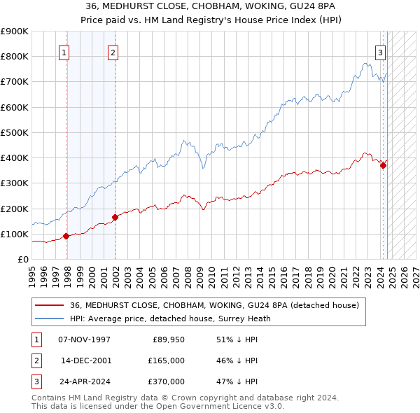 36, MEDHURST CLOSE, CHOBHAM, WOKING, GU24 8PA: Price paid vs HM Land Registry's House Price Index