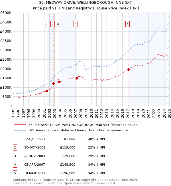 36, MEDWAY DRIVE, WELLINGBOROUGH, NN8 5XT: Price paid vs HM Land Registry's House Price Index