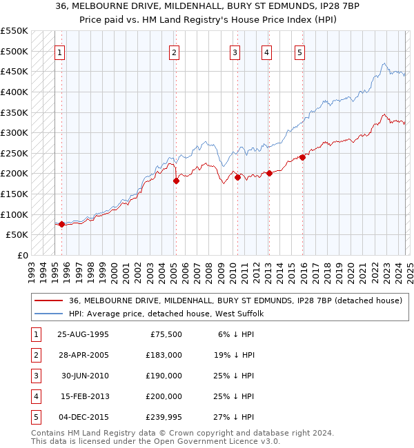 36, MELBOURNE DRIVE, MILDENHALL, BURY ST EDMUNDS, IP28 7BP: Price paid vs HM Land Registry's House Price Index