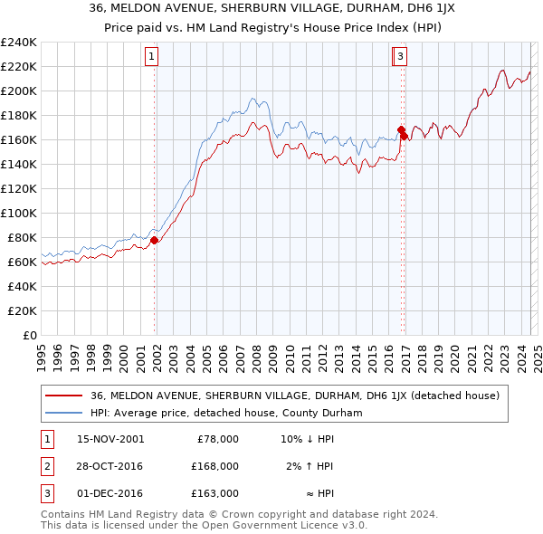 36, MELDON AVENUE, SHERBURN VILLAGE, DURHAM, DH6 1JX: Price paid vs HM Land Registry's House Price Index