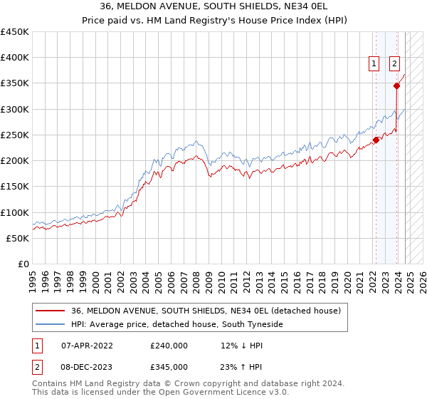 36, MELDON AVENUE, SOUTH SHIELDS, NE34 0EL: Price paid vs HM Land Registry's House Price Index