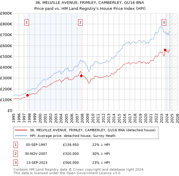 36, MELVILLE AVENUE, FRIMLEY, CAMBERLEY, GU16 8NA: Price paid vs HM Land Registry's House Price Index