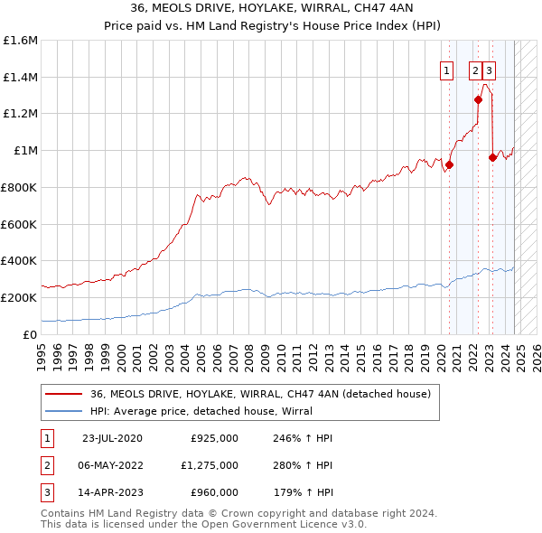 36, MEOLS DRIVE, HOYLAKE, WIRRAL, CH47 4AN: Price paid vs HM Land Registry's House Price Index