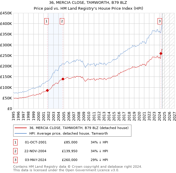 36, MERCIA CLOSE, TAMWORTH, B79 8LZ: Price paid vs HM Land Registry's House Price Index