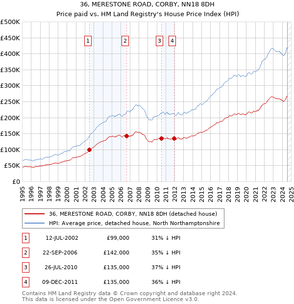 36, MERESTONE ROAD, CORBY, NN18 8DH: Price paid vs HM Land Registry's House Price Index