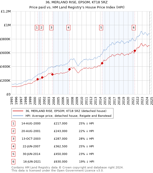 36, MERLAND RISE, EPSOM, KT18 5RZ: Price paid vs HM Land Registry's House Price Index