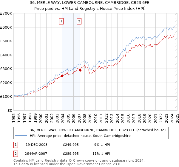 36, MERLE WAY, LOWER CAMBOURNE, CAMBRIDGE, CB23 6FE: Price paid vs HM Land Registry's House Price Index