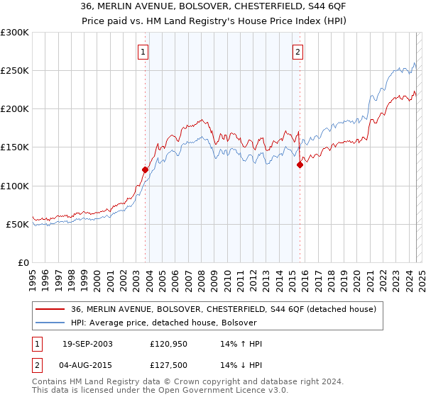 36, MERLIN AVENUE, BOLSOVER, CHESTERFIELD, S44 6QF: Price paid vs HM Land Registry's House Price Index