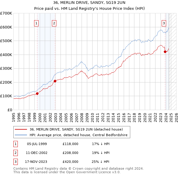 36, MERLIN DRIVE, SANDY, SG19 2UN: Price paid vs HM Land Registry's House Price Index