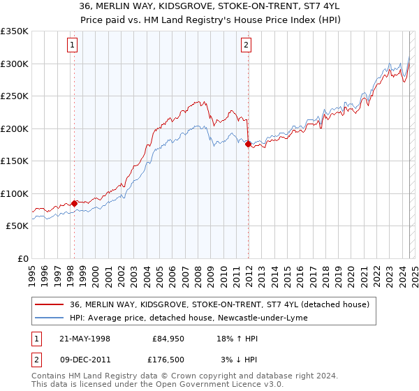 36, MERLIN WAY, KIDSGROVE, STOKE-ON-TRENT, ST7 4YL: Price paid vs HM Land Registry's House Price Index