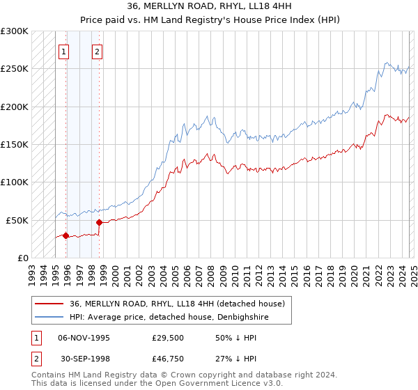 36, MERLLYN ROAD, RHYL, LL18 4HH: Price paid vs HM Land Registry's House Price Index