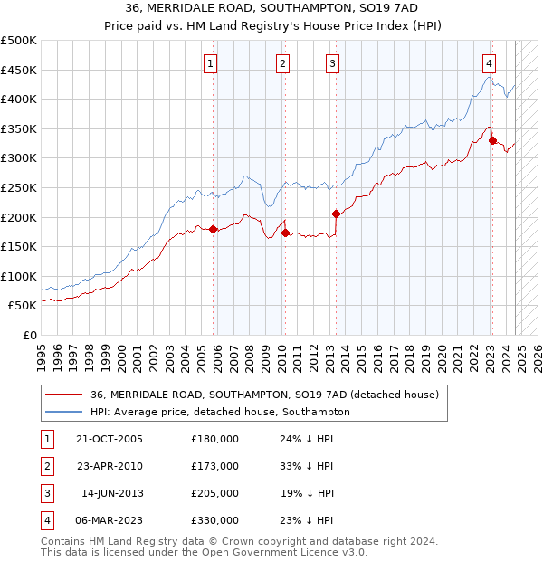 36, MERRIDALE ROAD, SOUTHAMPTON, SO19 7AD: Price paid vs HM Land Registry's House Price Index