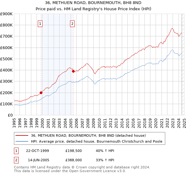 36, METHUEN ROAD, BOURNEMOUTH, BH8 8ND: Price paid vs HM Land Registry's House Price Index