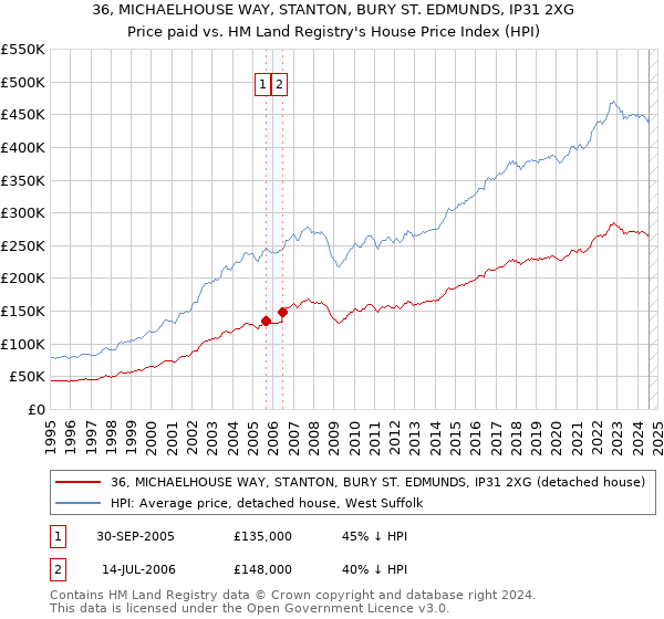 36, MICHAELHOUSE WAY, STANTON, BURY ST. EDMUNDS, IP31 2XG: Price paid vs HM Land Registry's House Price Index