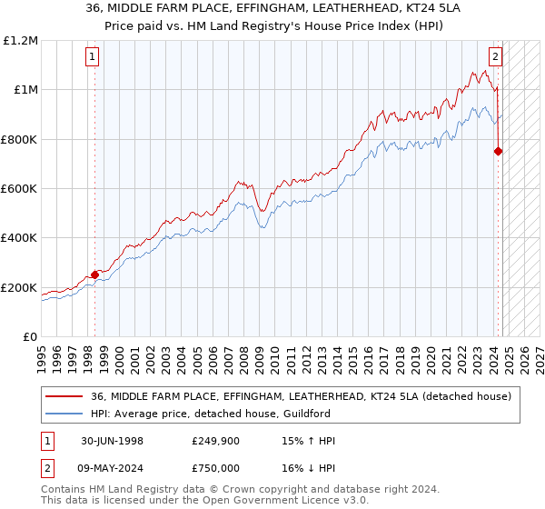 36, MIDDLE FARM PLACE, EFFINGHAM, LEATHERHEAD, KT24 5LA: Price paid vs HM Land Registry's House Price Index