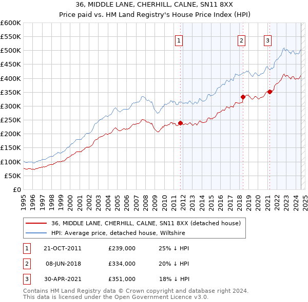 36, MIDDLE LANE, CHERHILL, CALNE, SN11 8XX: Price paid vs HM Land Registry's House Price Index