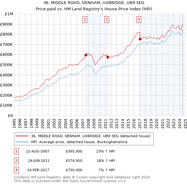 36, MIDDLE ROAD, DENHAM, UXBRIDGE, UB9 5EG: Price paid vs HM Land Registry's House Price Index