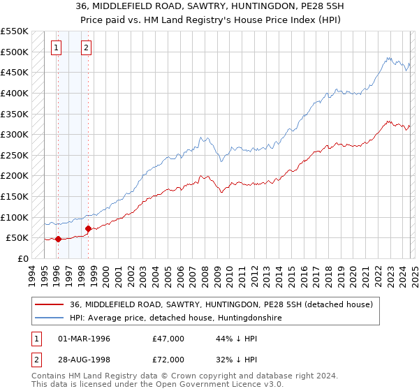 36, MIDDLEFIELD ROAD, SAWTRY, HUNTINGDON, PE28 5SH: Price paid vs HM Land Registry's House Price Index