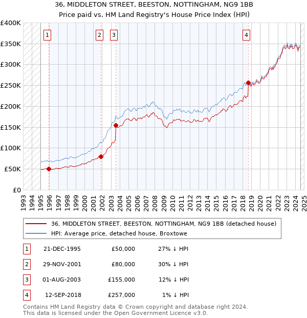 36, MIDDLETON STREET, BEESTON, NOTTINGHAM, NG9 1BB: Price paid vs HM Land Registry's House Price Index