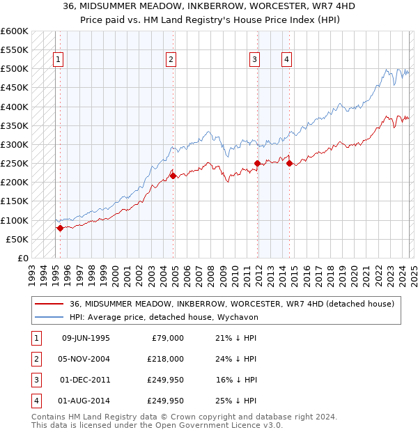 36, MIDSUMMER MEADOW, INKBERROW, WORCESTER, WR7 4HD: Price paid vs HM Land Registry's House Price Index