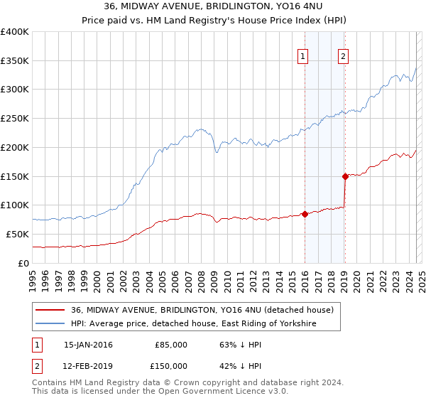 36, MIDWAY AVENUE, BRIDLINGTON, YO16 4NU: Price paid vs HM Land Registry's House Price Index