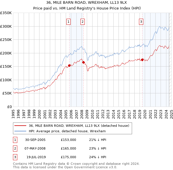 36, MILE BARN ROAD, WREXHAM, LL13 9LX: Price paid vs HM Land Registry's House Price Index