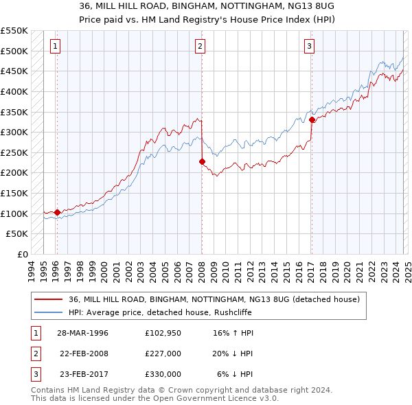 36, MILL HILL ROAD, BINGHAM, NOTTINGHAM, NG13 8UG: Price paid vs HM Land Registry's House Price Index