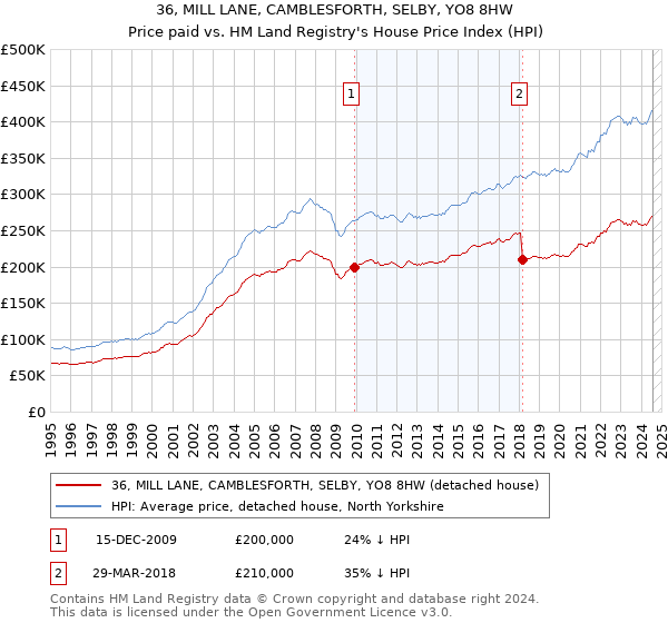 36, MILL LANE, CAMBLESFORTH, SELBY, YO8 8HW: Price paid vs HM Land Registry's House Price Index