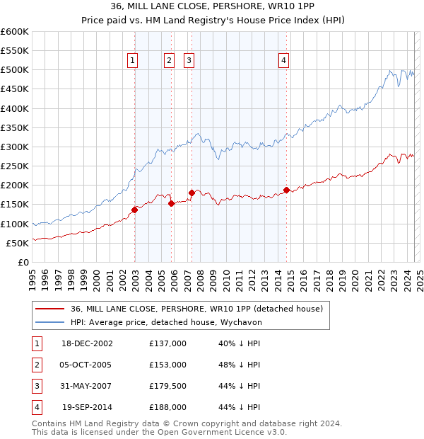 36, MILL LANE CLOSE, PERSHORE, WR10 1PP: Price paid vs HM Land Registry's House Price Index