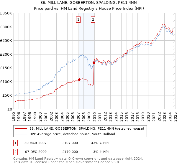 36, MILL LANE, GOSBERTON, SPALDING, PE11 4NN: Price paid vs HM Land Registry's House Price Index