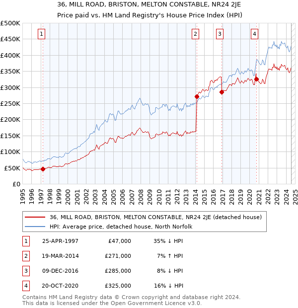 36, MILL ROAD, BRISTON, MELTON CONSTABLE, NR24 2JE: Price paid vs HM Land Registry's House Price Index