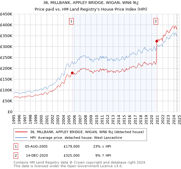 36, MILLBANK, APPLEY BRIDGE, WIGAN, WN6 9LJ: Price paid vs HM Land Registry's House Price Index