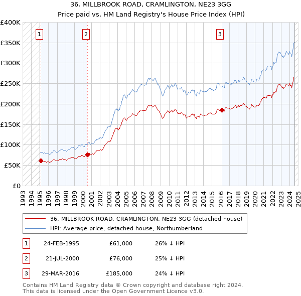 36, MILLBROOK ROAD, CRAMLINGTON, NE23 3GG: Price paid vs HM Land Registry's House Price Index