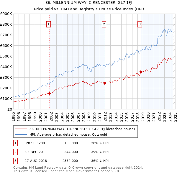 36, MILLENNIUM WAY, CIRENCESTER, GL7 1FJ: Price paid vs HM Land Registry's House Price Index