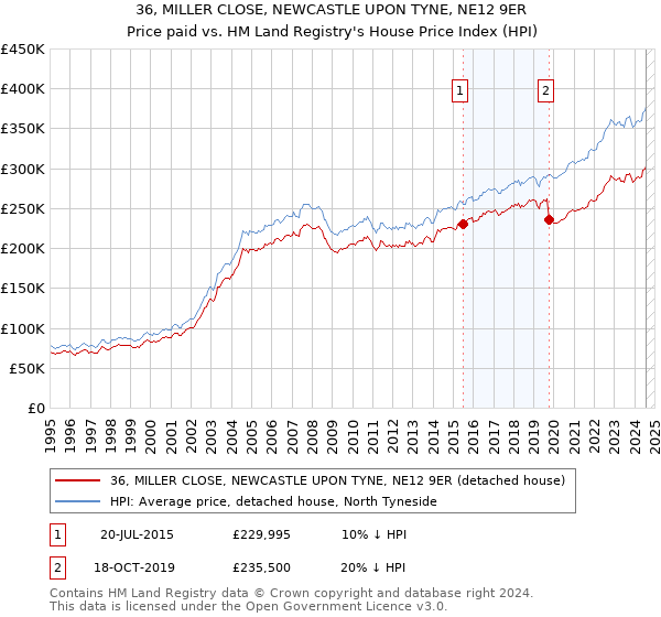 36, MILLER CLOSE, NEWCASTLE UPON TYNE, NE12 9ER: Price paid vs HM Land Registry's House Price Index