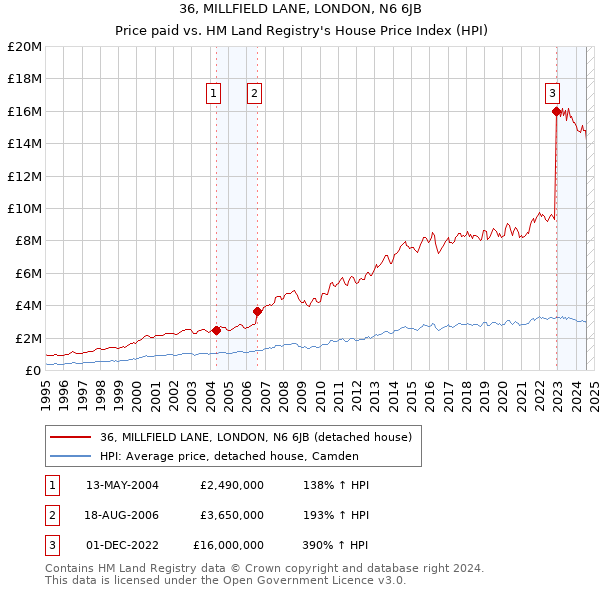 36, MILLFIELD LANE, LONDON, N6 6JB: Price paid vs HM Land Registry's House Price Index